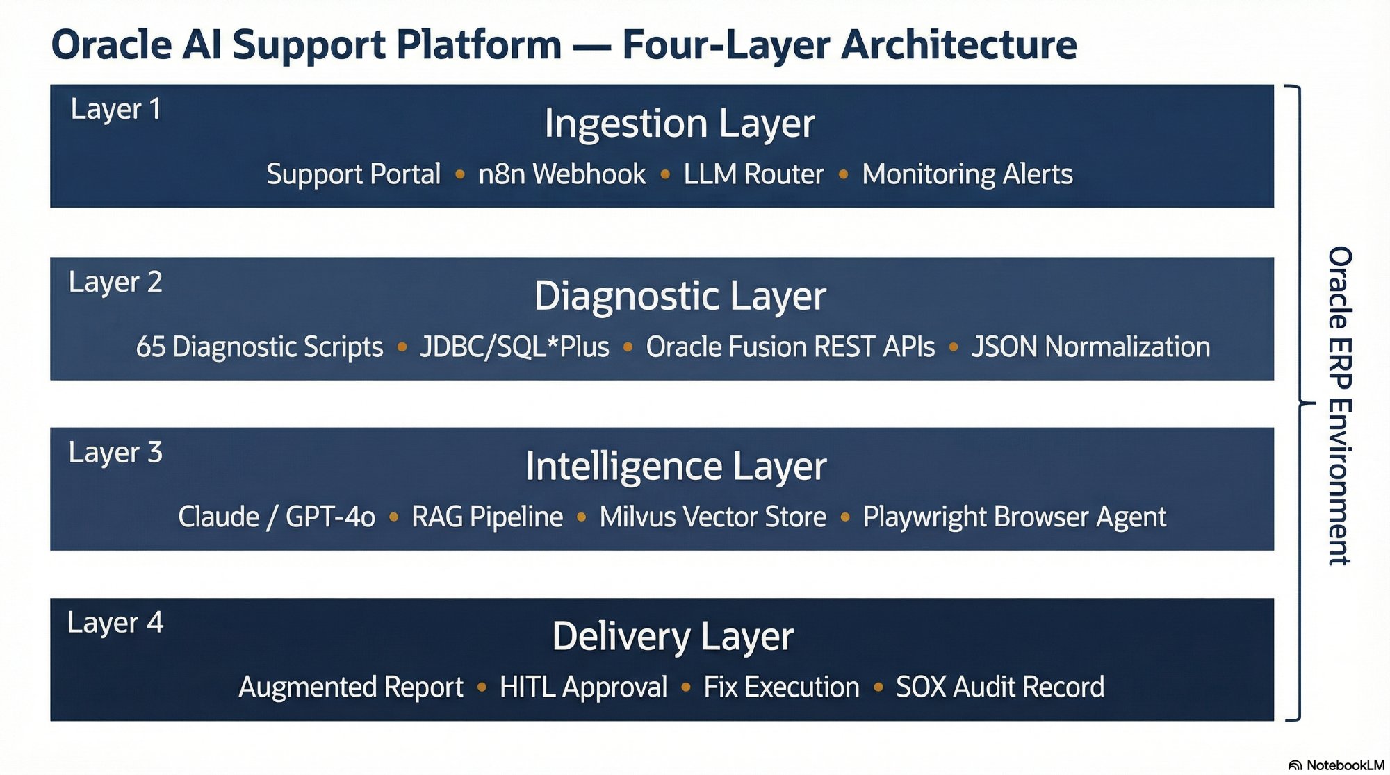 Oracle AI Support Platform Four-Layer Architecture — Ingestion Layer, Diagnostic Layer, Intelligence Layer, and Delivery Layer spanning the Oracle ERP Environment