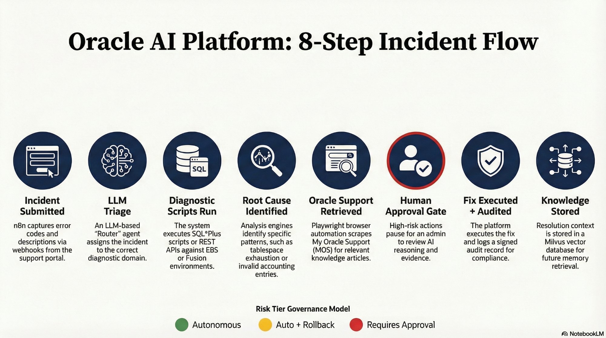Oracle AI Platform 8-Step Incident Flow — Incident Submitted, LLM Triage, Diagnostic Scripts, Root Cause, Oracle Support, Human Approval Gate, Fix Executed, Knowledge Stored