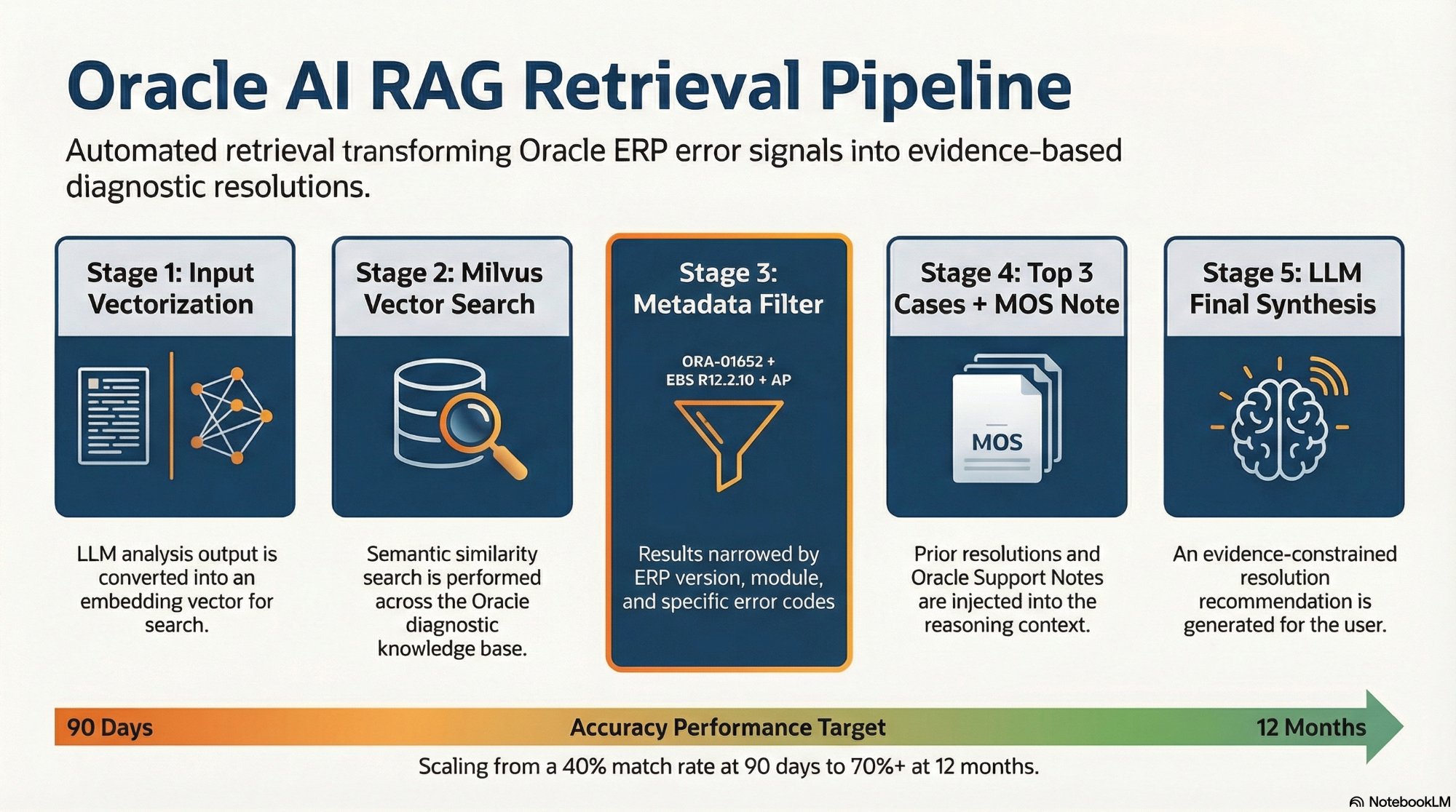 Oracle AI RAG Retrieval Pipeline — 5 stages: Input Vectorization, Milvus Vector Search, Metadata Filter (ORA-01652 + EBS R12.2.10 + AP), Top 3 Cases plus MOS Note, LLM Final Synthesis