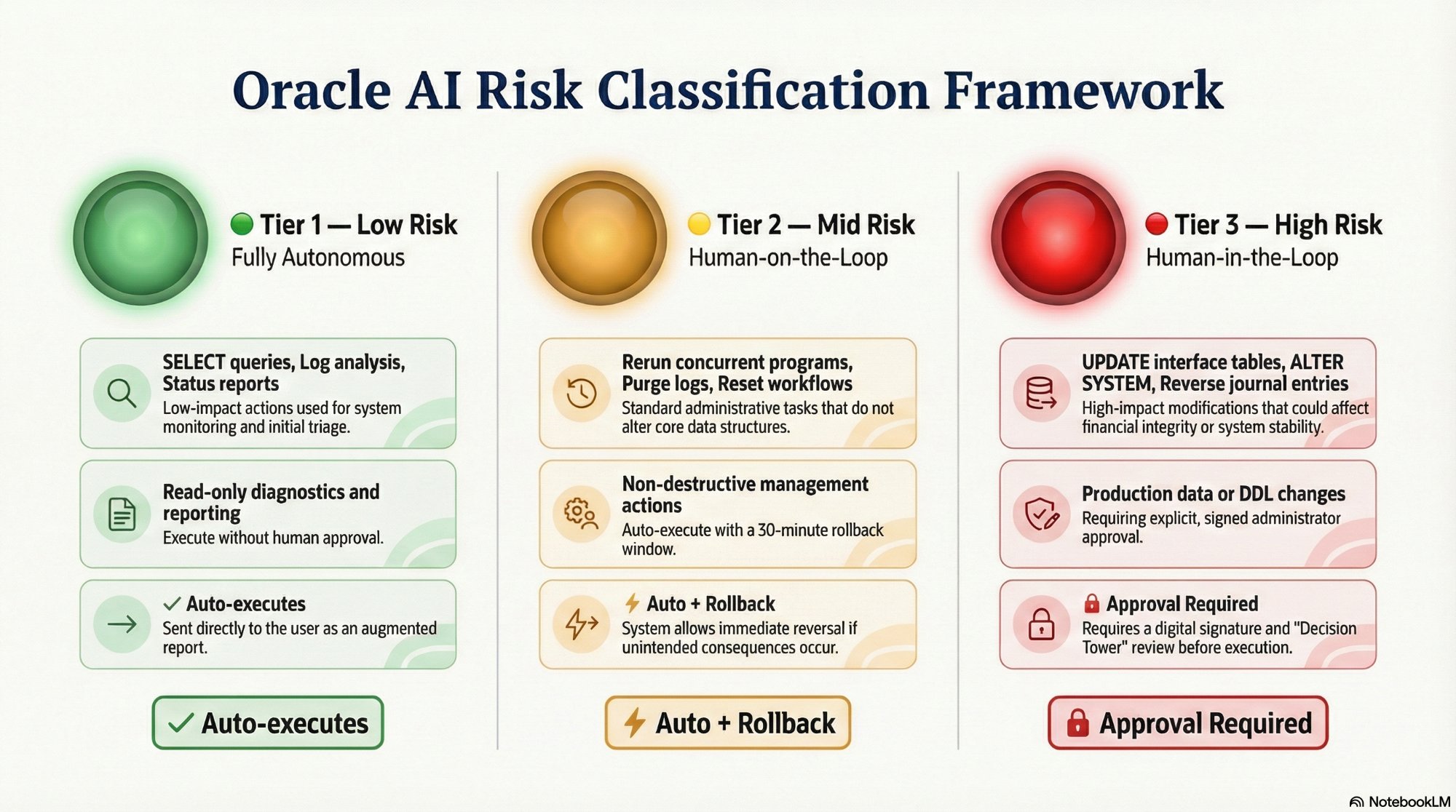 Oracle AI Risk Classification Framework — Green Tier 1 fully autonomous, Amber Tier 2 auto with rollback, Red Tier 3 approval required